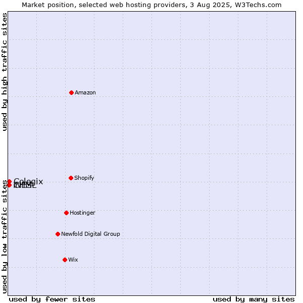 Market position of CHML vs. Cologix vs. iNES