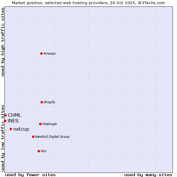 Market position of netcup vs. CHML vs. iNES