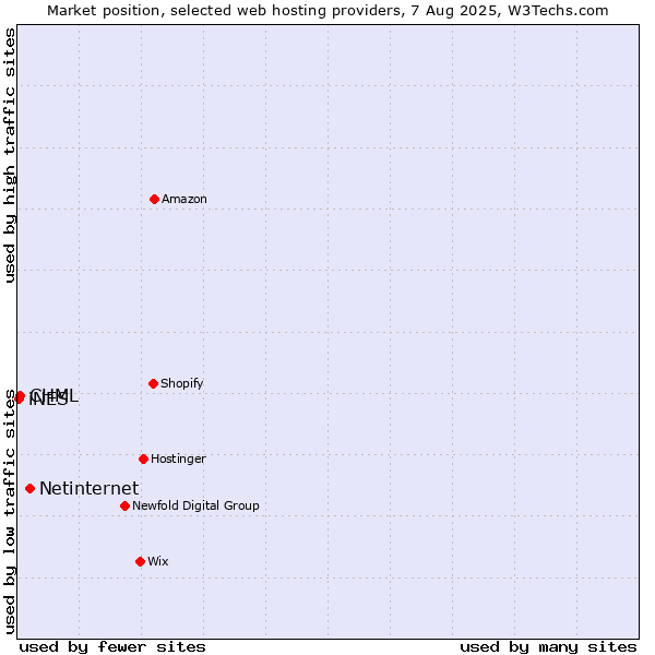 Market position of Netinternet vs. CHML vs. iNES