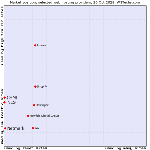 Market position of Netmark vs. CHML vs. iNES