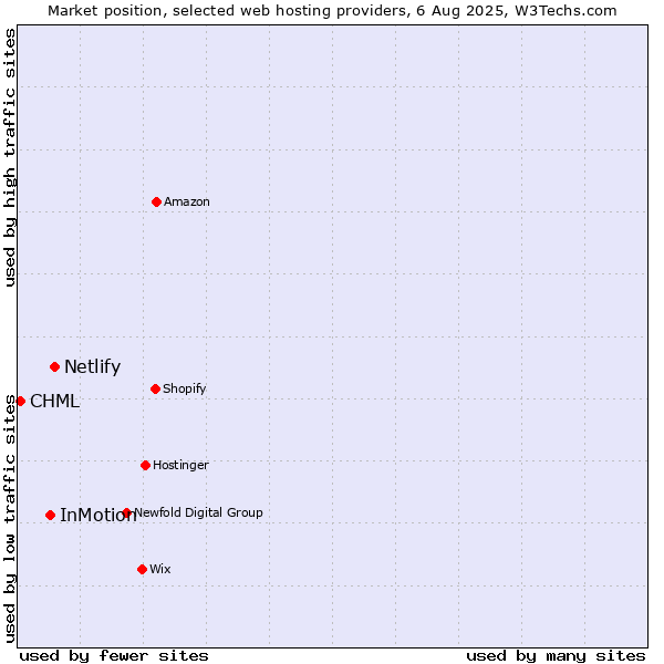 Market position of Netlify vs. InMotion vs. CHML