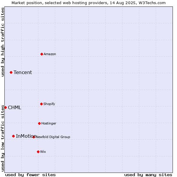 Market position of InMotion vs. Tencent vs. CHML