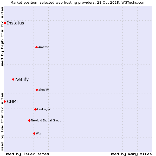 Market position of Netlify vs. CHML vs. Instatus