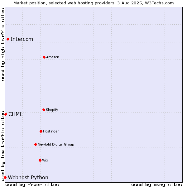 Market position of Intercom vs. CHML vs. Webhost Python