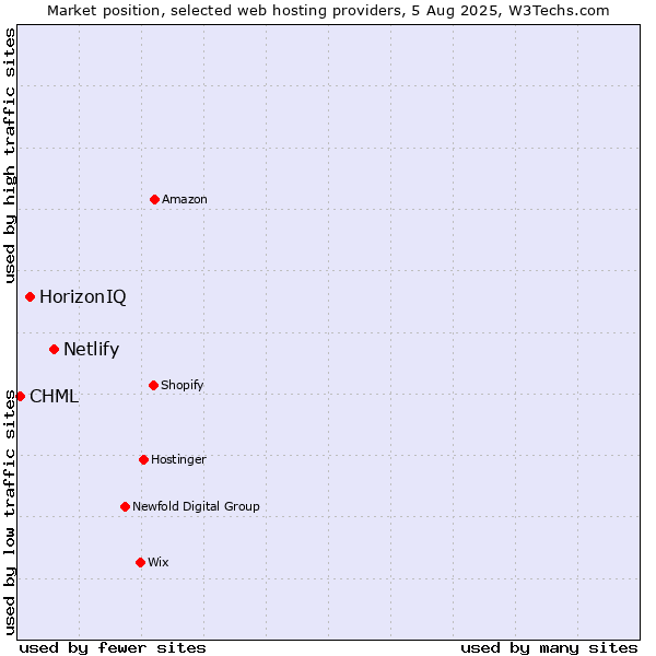 Market position of Netlify vs. HorizonIQ vs. CHML