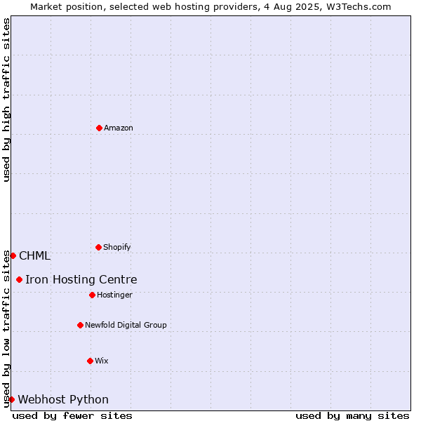 Market position of Iron Hosting Centre vs. CHML vs. Webhost Python