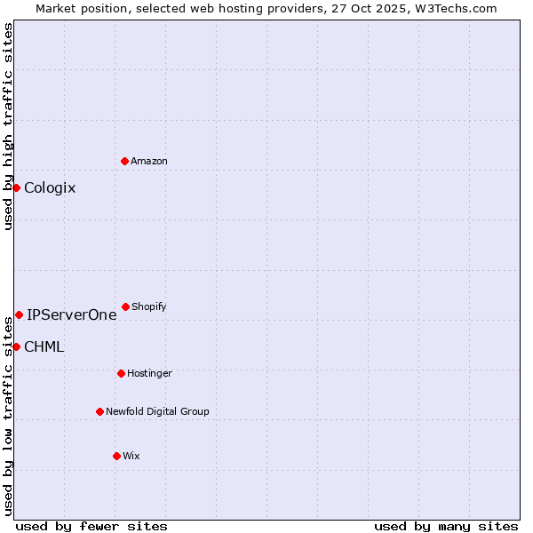 Market position of IPServerOne vs. CHML vs. Cologix