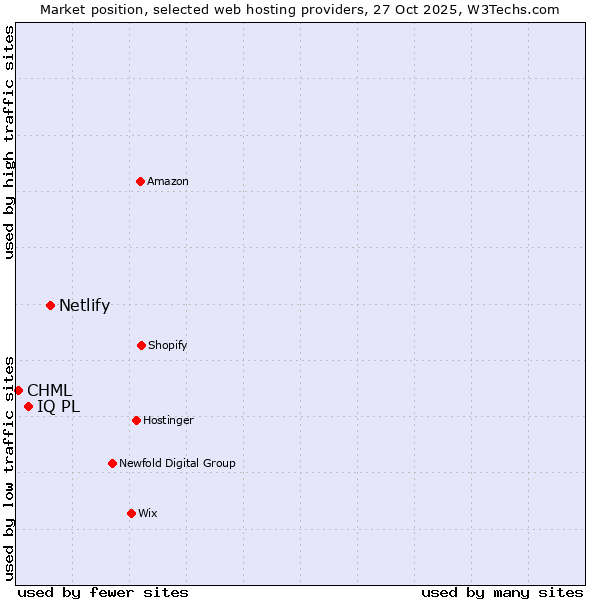 Market position of Netlify vs. IQ PL vs. CHML