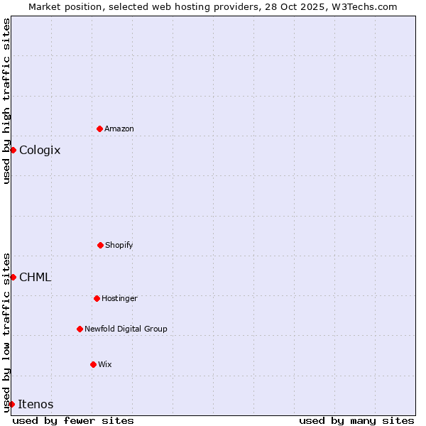Market position of CHML vs. Cologix vs. Itenos