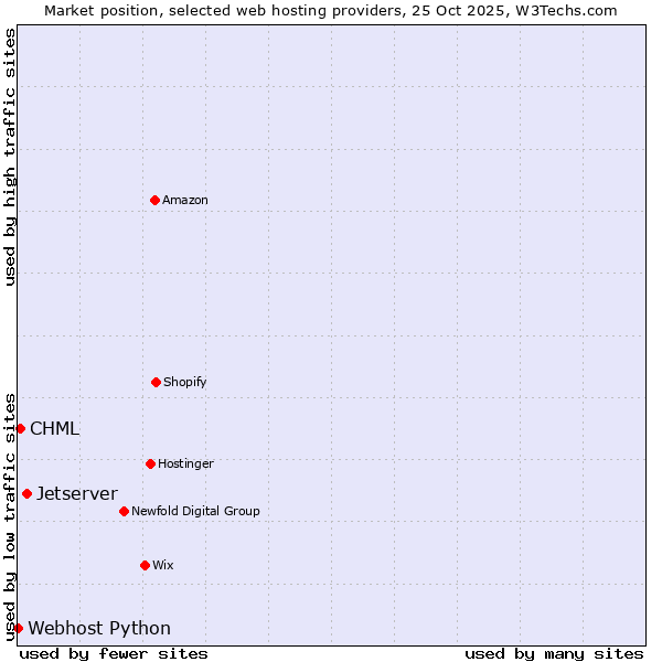 Market position of Jetserver vs. CHML vs. Webhost Python