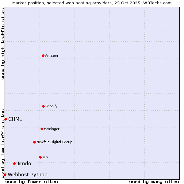 Market position of Jimdo vs. CHML vs. Webhost Python