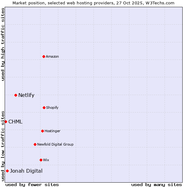 Market position of Netlify vs. Jonah Digital vs. CHML