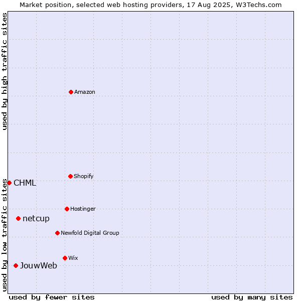 Market position of netcup vs. JouwWeb vs. CHML