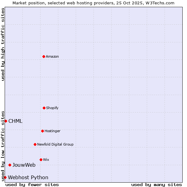 Market position of JouwWeb vs. CHML vs. Webhost Python