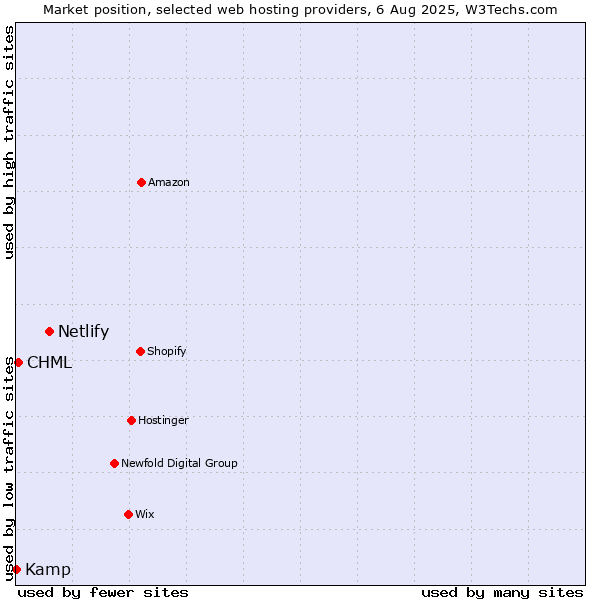 Market position of Netlify vs. CHML vs. Kamp