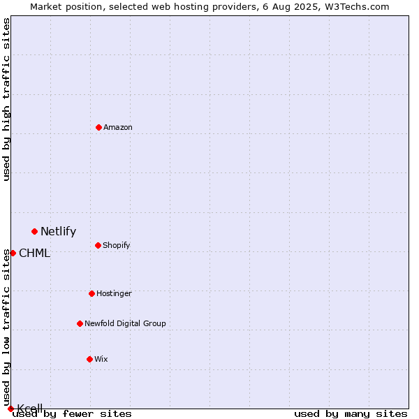 Market position of Netlify vs. CHML vs. Kcell