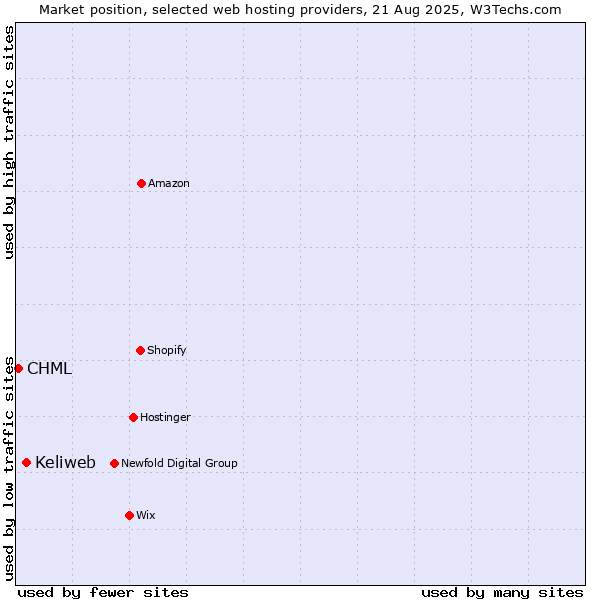 Market position of Keliweb vs. CHML