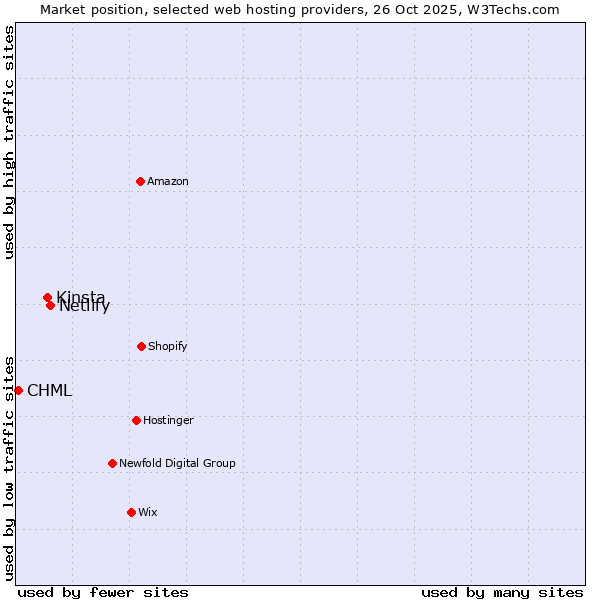 Market position of Netlify vs. Kinsta vs. CHML