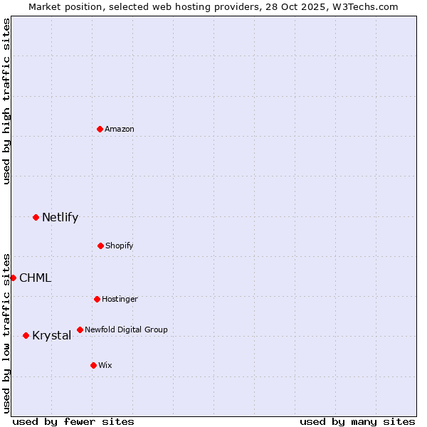 Market position of Netlify vs. Krystal vs. CHML