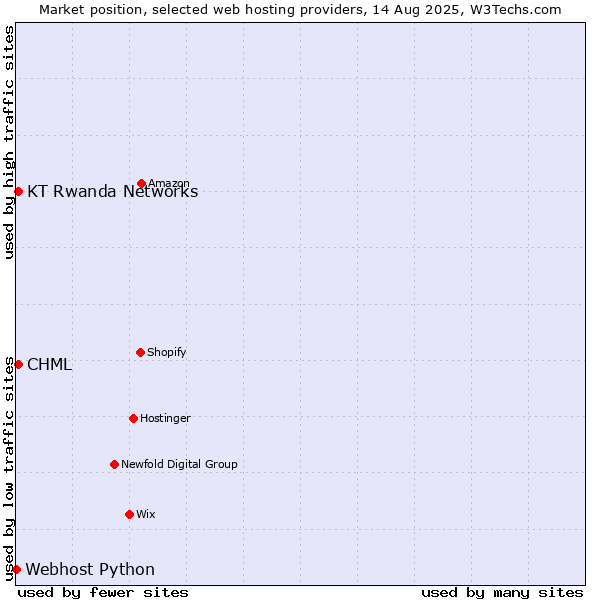 Market position of CHML vs. KT Rwanda Networks vs. Webhost Python