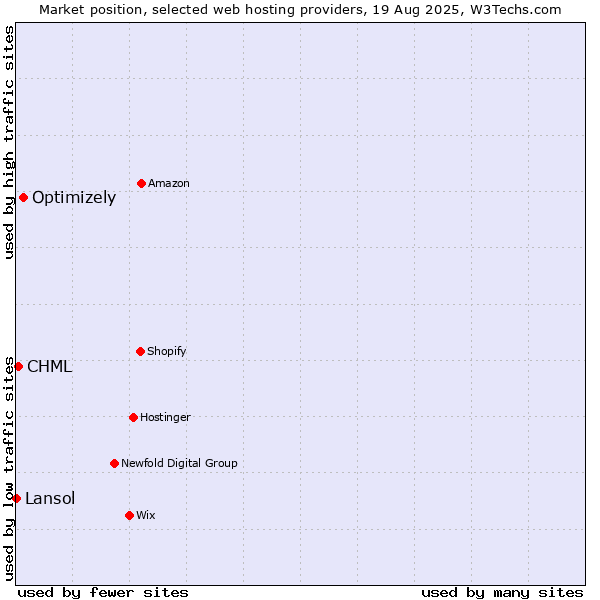 Market position of Optimizely vs. CHML vs. Lansol