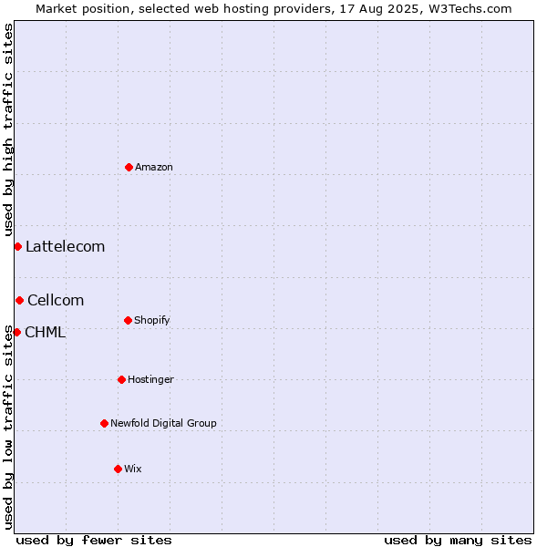 Market position of Cellcom vs. Lattelecom vs. CHML
