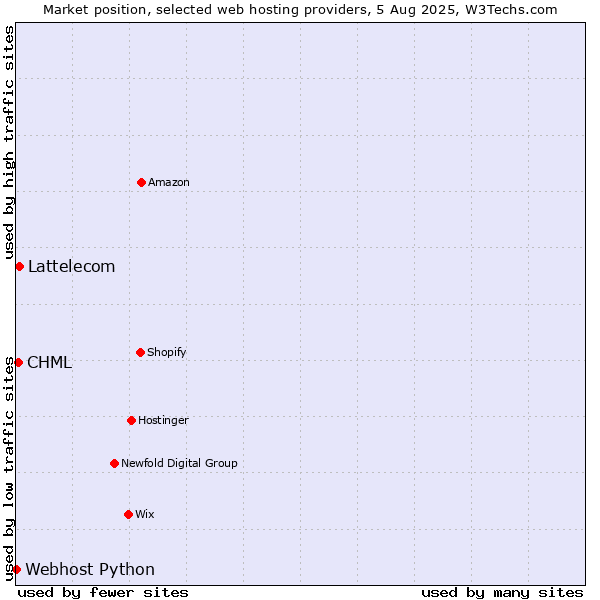 Market position of Lattelecom vs. CHML vs. Webhost Python