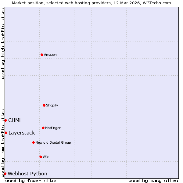 Market position of Layerstack vs. CHML vs. Webhost Python