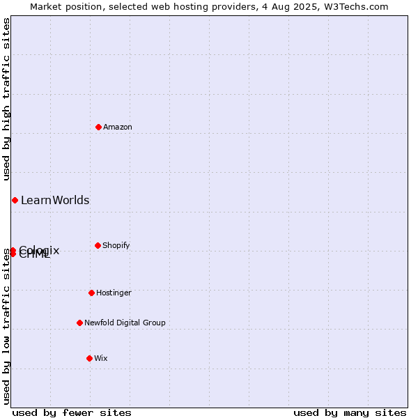 Market position of LearnWorlds vs. CHML vs. Cologix