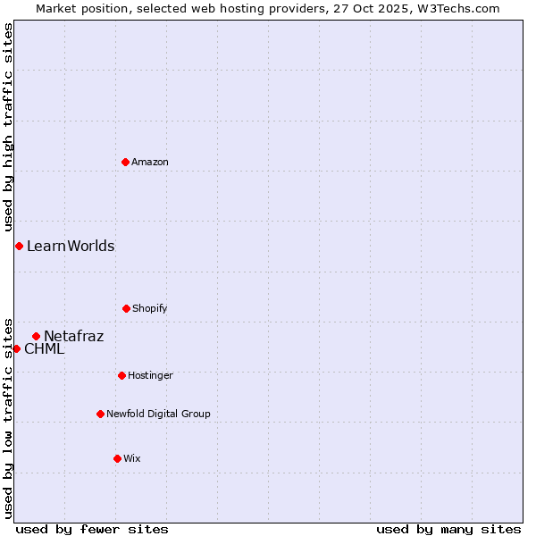 Market position of Netafraz vs. LearnWorlds vs. CHML