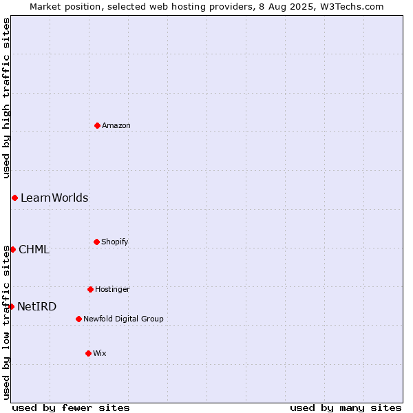 Market position of LearnWorlds vs. CHML vs. NetIRD
