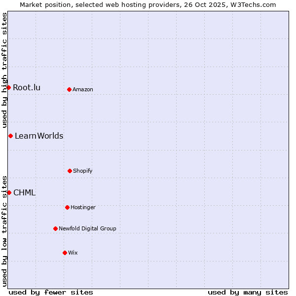Market position of LearnWorlds vs. CHML vs. Root.lu
