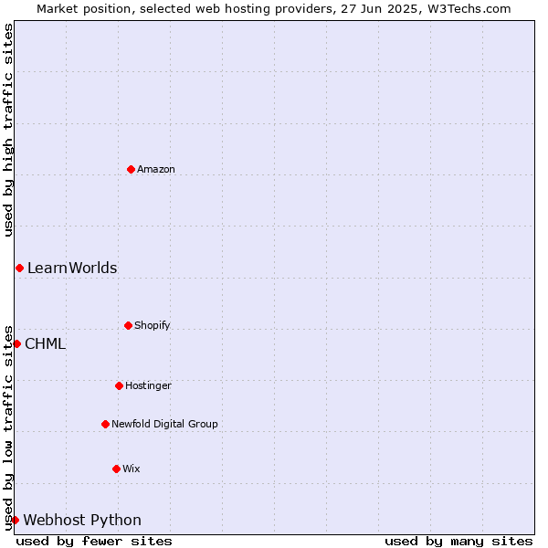 Market position of LearnWorlds vs. CHML vs. Webhost Python