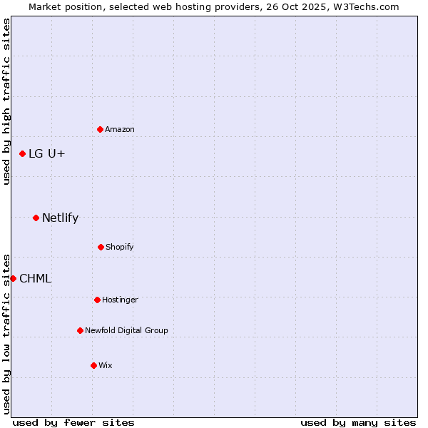 Market position of Netlify vs. LG U+ vs. CHML