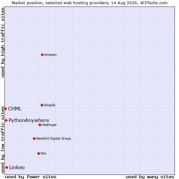 Market position of Linkeo vs. PythonAnywhere vs. CHML