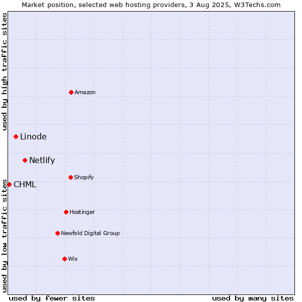 Market position of Netlify vs. Linode vs. CHML