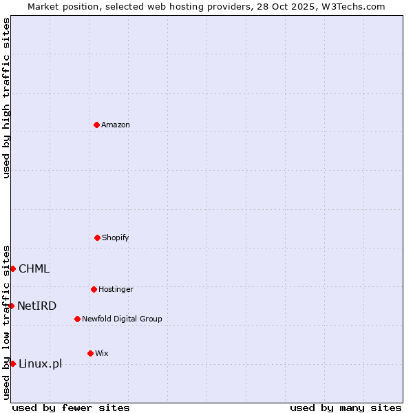 Market position of Linux.pl vs. CHML vs. NetIRD