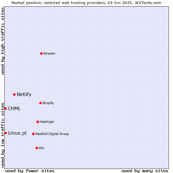 Market position of Netlify vs. Linux.pl vs. CHML
