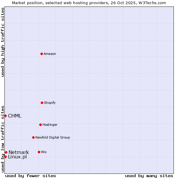 Market position of Netmark vs. Linux.pl vs. CHML