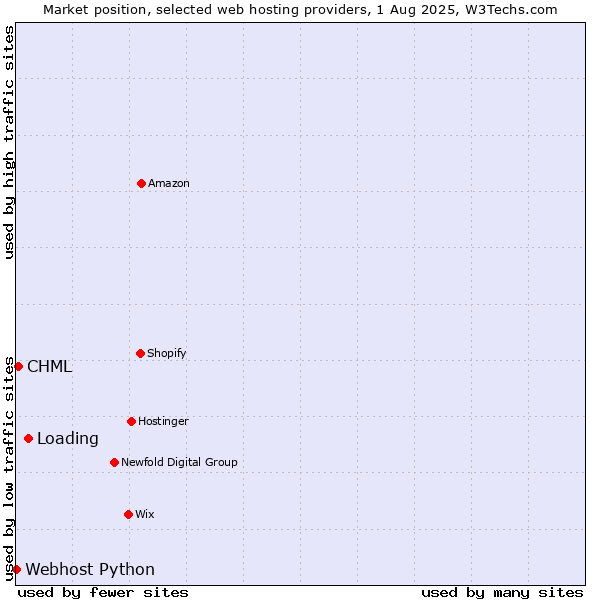 Market position of Loading vs. CHML vs. Webhost Python