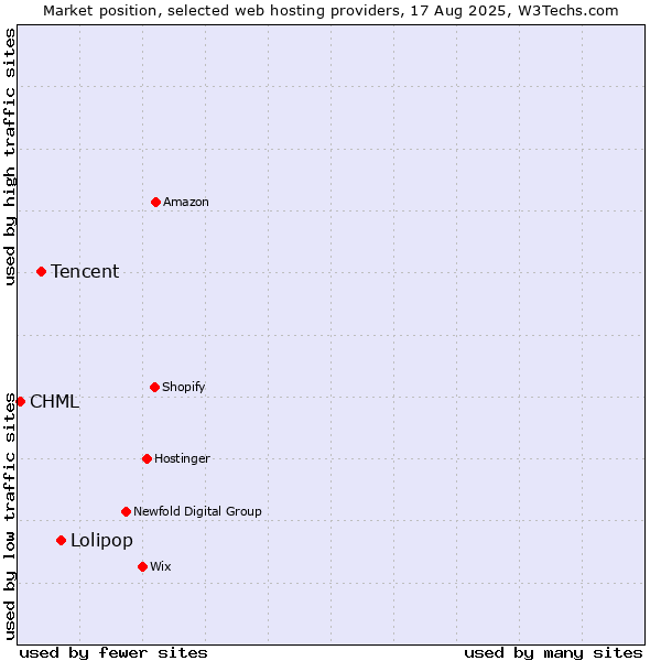 Market position of Lolipop vs. Tencent vs. CHML