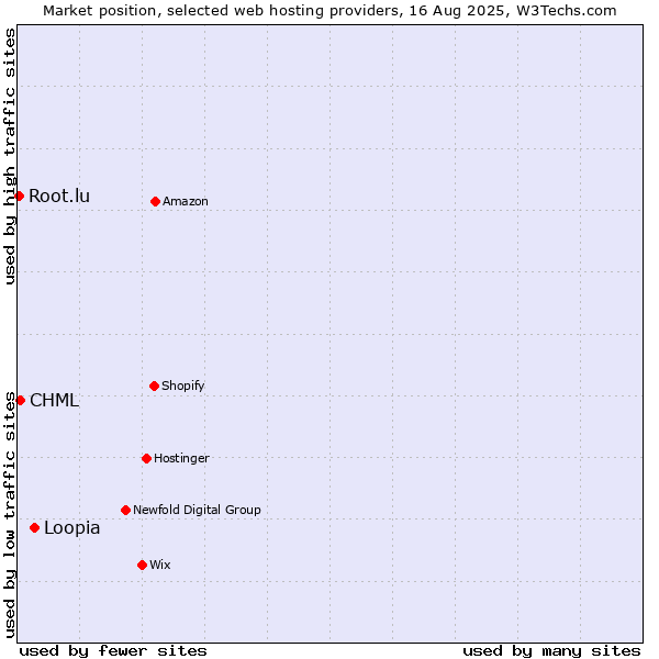 Market position of Loopia vs. CHML vs. Root.lu