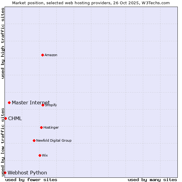 Market position of Master Internet vs. CHML vs. Webhost Python