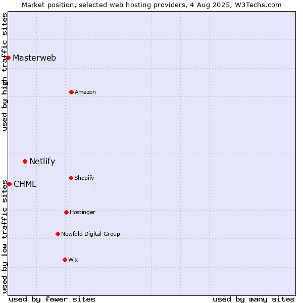 Market position of Netlify vs. CHML vs. Masterweb