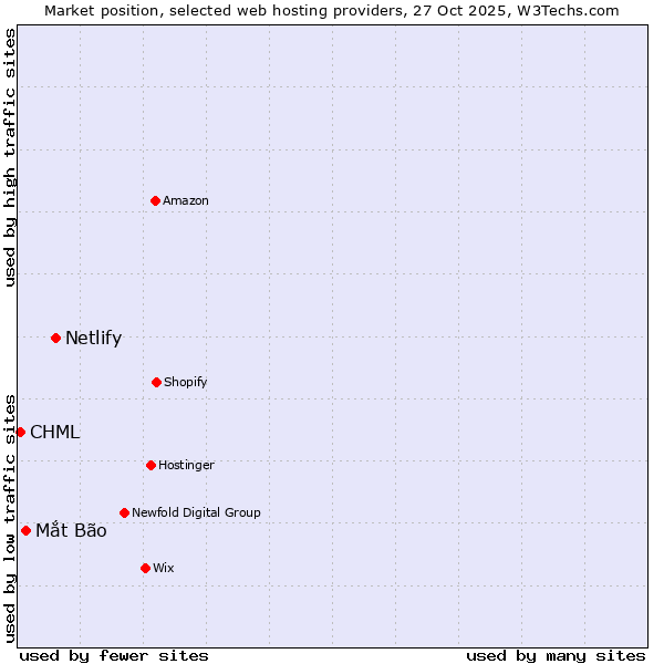 Market position of Netlify vs. Mắt Bão vs. CHML