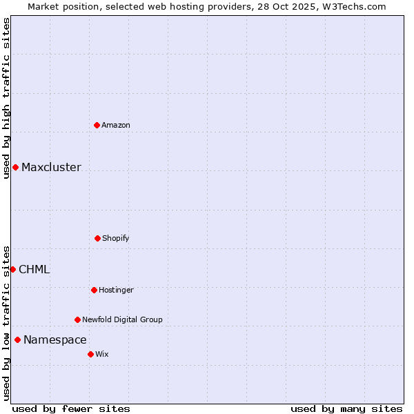 Market position of Namespace vs. Maxcluster vs. CHML