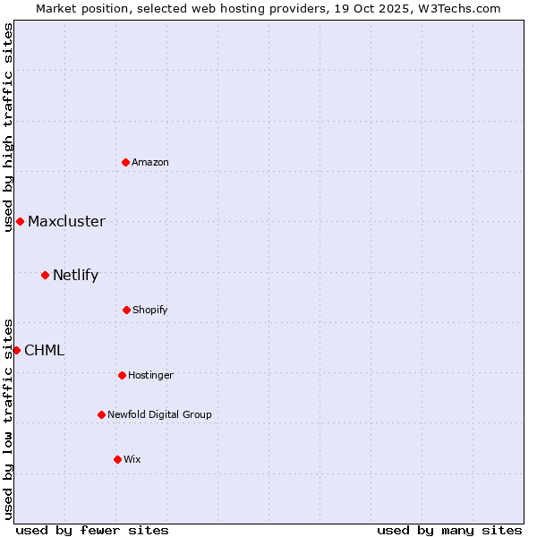 Market position of Netlify vs. Maxcluster vs. CHML