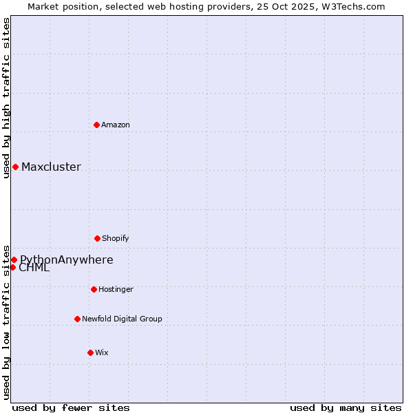Market position of Maxcluster vs. PythonAnywhere vs. CHML