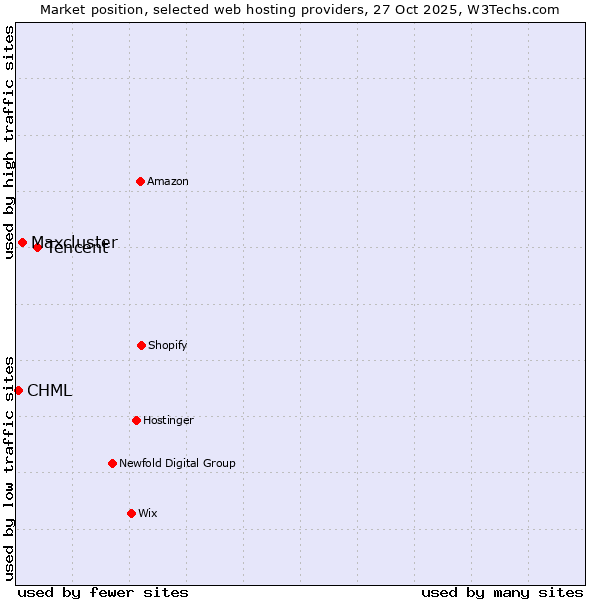 Market position of Tencent vs. Maxcluster vs. CHML