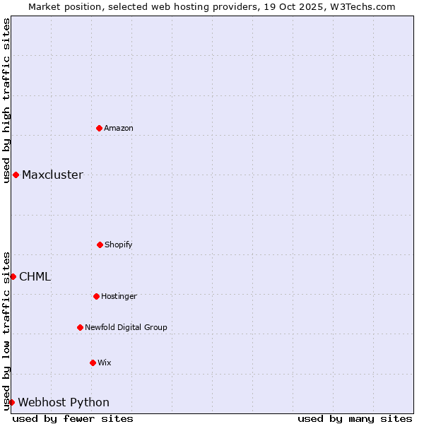 Market position of Maxcluster vs. CHML vs. Webhost Python